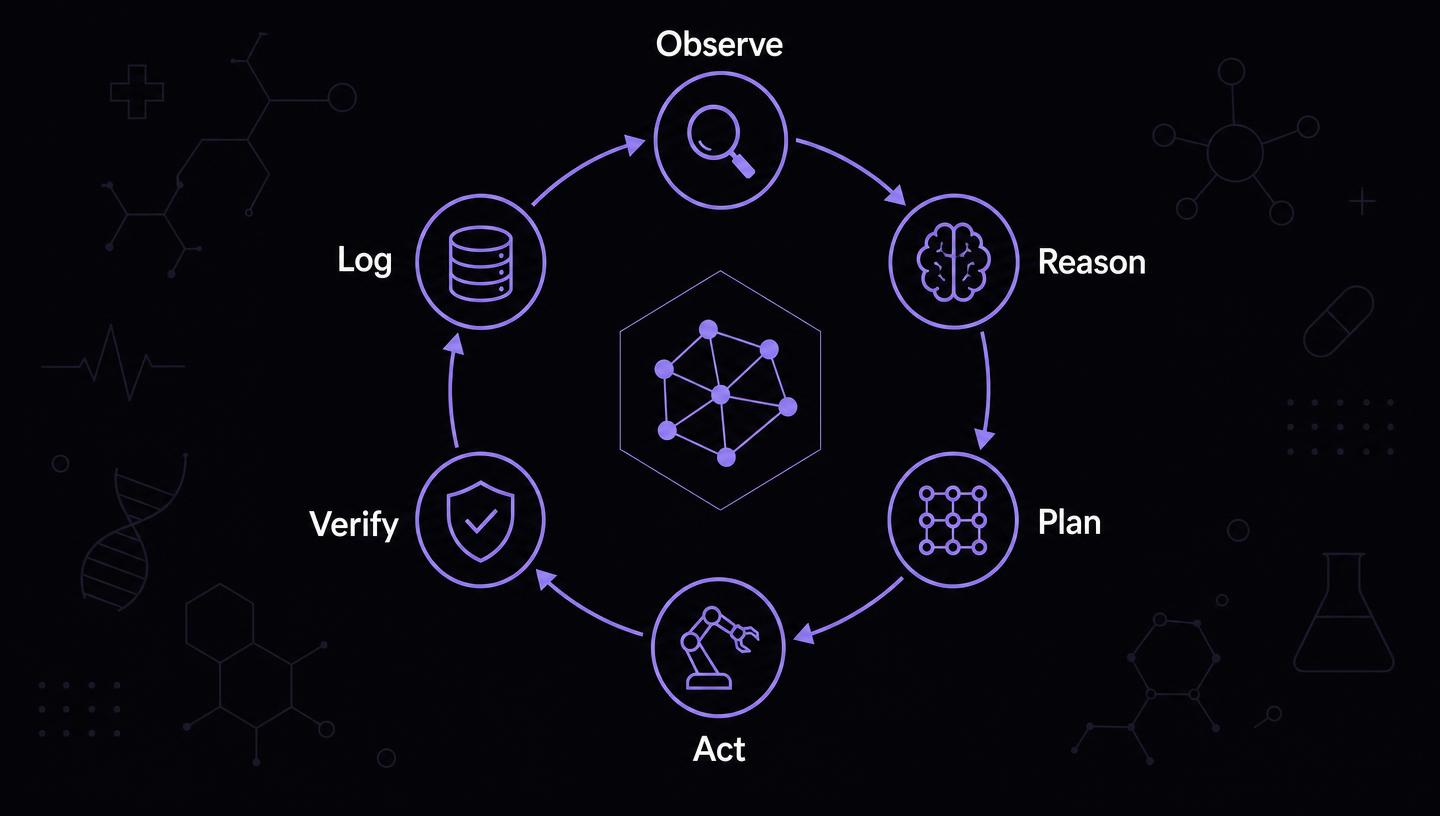 Diagram of the six-stage AI agent loop in clinical research — observe trial data, reason over protocol rules, plan next steps, act in EDC and CTMS, verify outputs, and log an audit trail