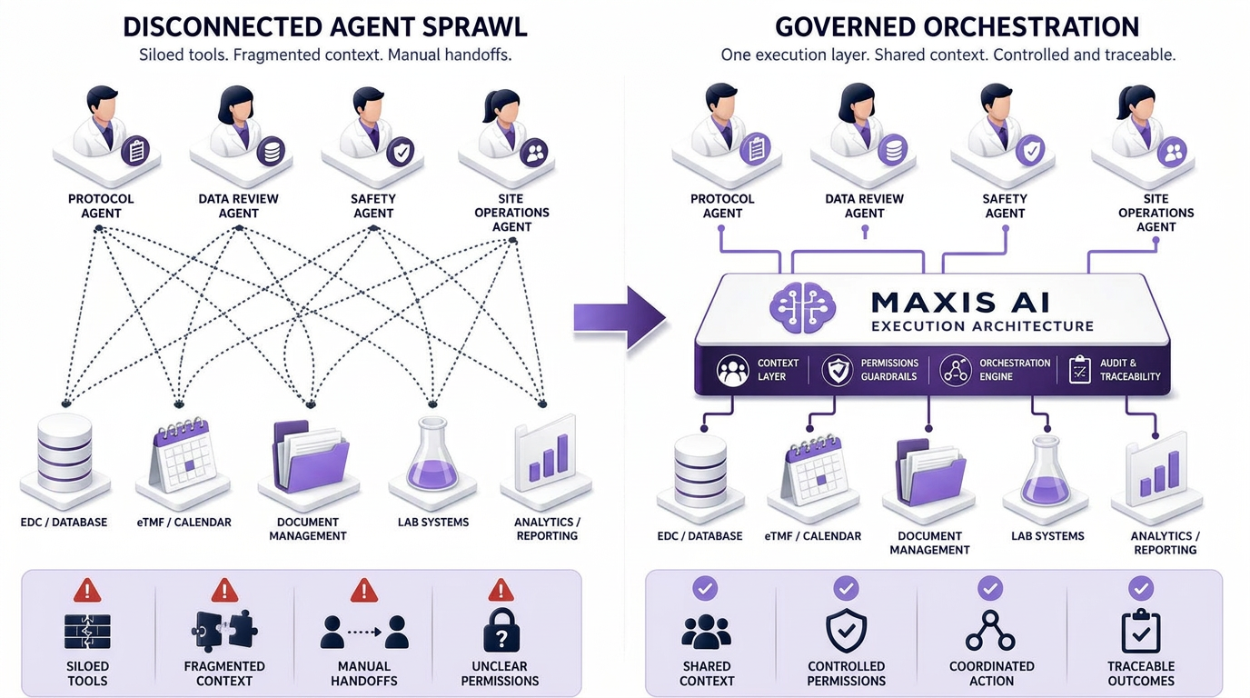 Disconnected clinical AI agent sprawl compared with governed Maxis AI orchestration across protocol, data review, safety, site operations, and clinical systems