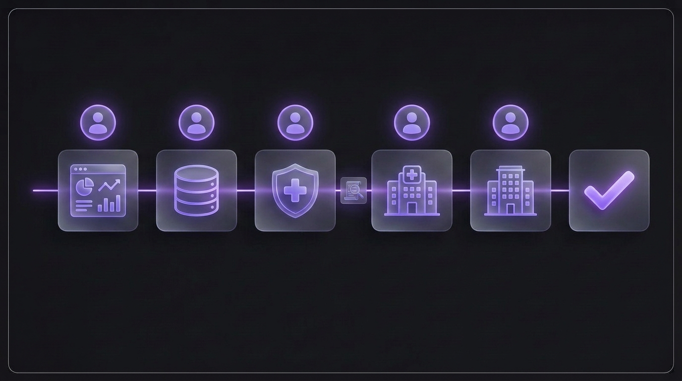 Cross-functional clinical trial workflow in which one issue moves from Clinical Operations through Data Management, Safety, a research site, and a CRO, with a clear owner at each handoff before closure