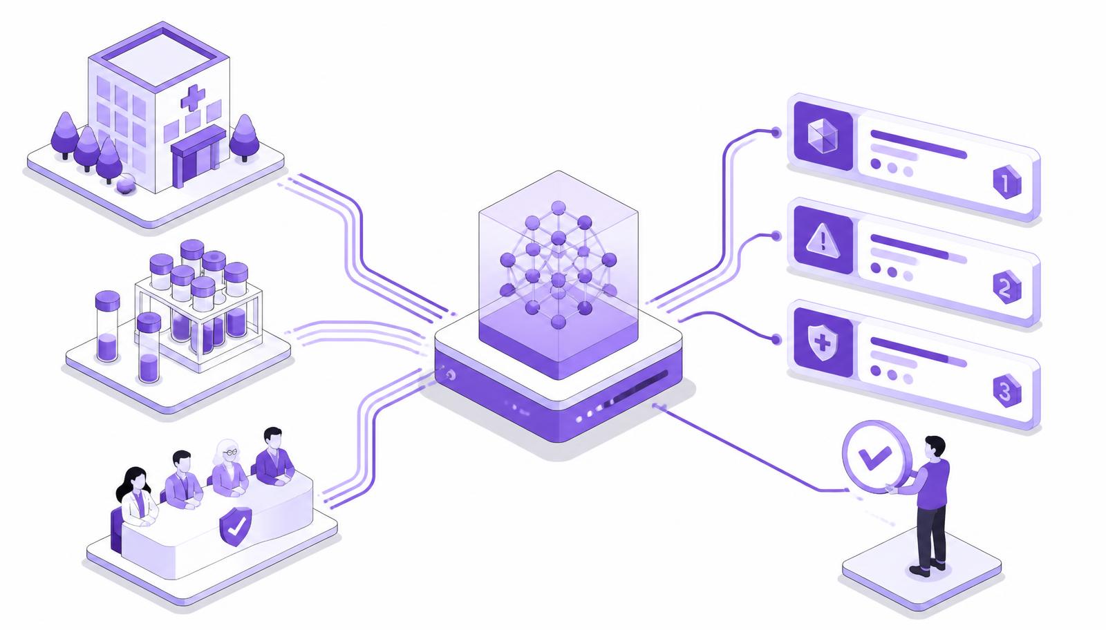 Isometric diagram of clinical trial data from sites, laboratories and safety systems flowing into an agentic AI engine that produces prioritized actions, compliance checks and a governed decision approved by a human reviewer