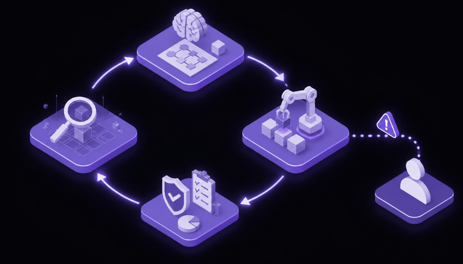 Isometric diagram of the four-stage governed AI agent execution loop in clinical trials — observe, reason and plan, act, verify and audit — with a human escalation branch leaving the loop