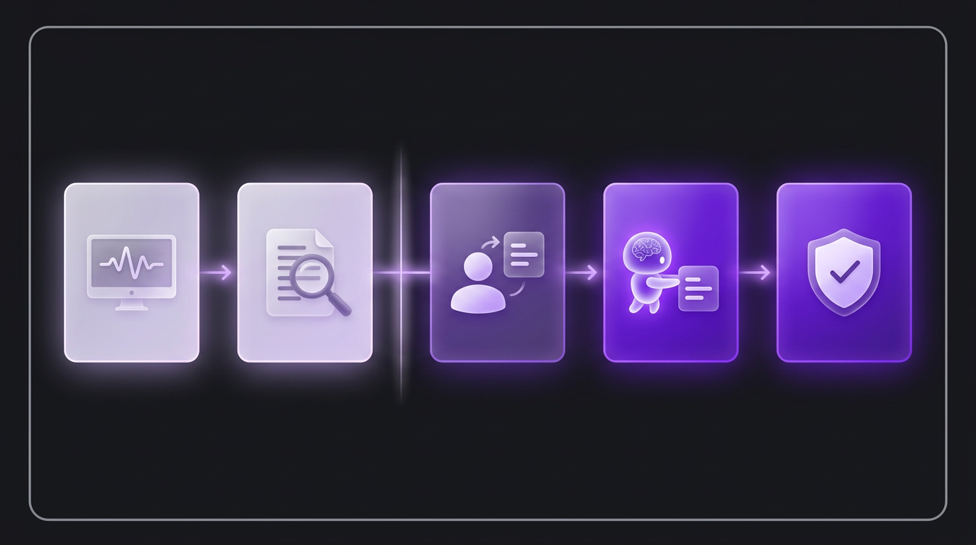 Five-stage clinical trial workflow showing detect and assess stages supported by monitoring, followed by assign, act, and verify stages carried forward by execution