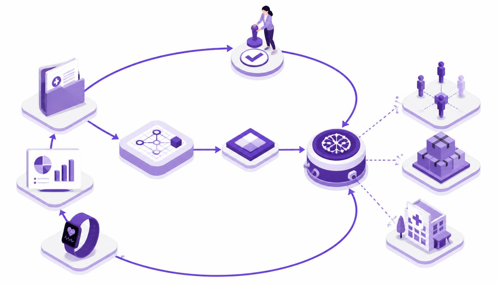 Isometric diagram of a closed loop where real-world evidence sources inform trial design, accumulating trial data reaches an interim decision point, and an agentic AI orchestration layer executes the pre-specified adaptation across randomization, supply and site systems under human approval